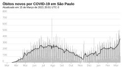 New deaths, each day.