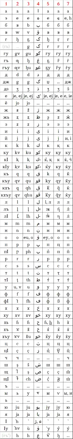 Kabardian alphabets throughout history, showing h with left hook.