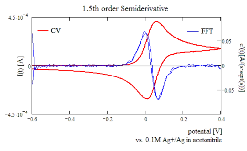 Typical 1.5th order semiderivative for a reversible reaction, ferrocene has a formal potential of 40mV vs. ATE1.[3]