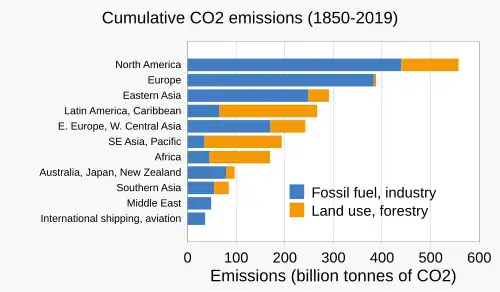 Image 43Cumulative land-use change contributions to CO2 emissions, by region. (from Causes of climate change)