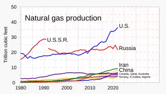 Image 90The U.S. and Russia have been the predominant producers of natural gas. (from Natural gas)