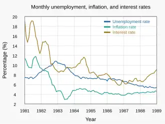 Line charts showing Bureau of Labor Statistics and Federal Reserve Economic Data information on the monthly unemployment, inflation, and interest rates from January 1981 to January 1989