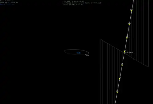 Daily motion outside Moon's orbit.