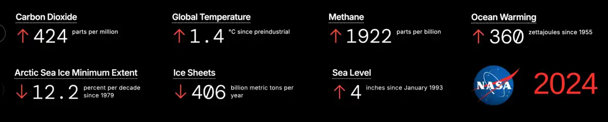 "Vital Signs of the Planet" as presented by NASA on 31 December 2024[8]