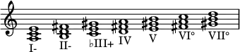 {
\override Score.TimeSignature #'stencil = ##f
\relative c' {
\clef treble \time 7/1 \hide Staff.TimeSignature
<a c e>1_\markup I-
<b d fis>_\markup II-
<c e gis>_\markup ♭III+
<d fis! a>_\markup IV
<e gis! b>_\markup V
<fis! a c>_\markup VI°
<gis! b d>_\markup VII°
}
}
