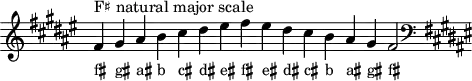 \header { tagline = ##f }
scale = \relative f' { \key fis \major \omit Score.TimeSignature
fis^"F♯ natural major scale" gis ais b cis dis eis fis eis dis cis b ais gis fis2 \clef F \key fis \major }
\score { { << \cadenzaOn \scale \context NoteNames \scale >> } \layout { } \midi { } }