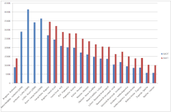 Bar graph traffic volume counting data.