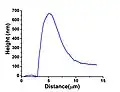 AFM height profile of a dewetting hole's rim. Notice that the material that is removed by dewetting is accumulated at the rim around the hole; initial film thickness (height): 100&nbsp;nm.