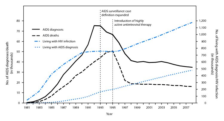 The number of people in the U.S. dying of HIV fell by 60% in the 2 years following the introduction of the first HIV protease inhibitors