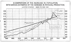 A Comparison of the Increase in Population and Physical Production in the US 1880–1919, 1922