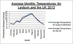 A graph showing the average monthly temperatures for Bellerby and the UK during 2012