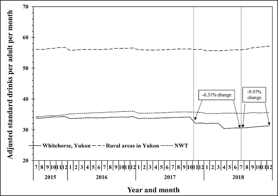 A 6.31% decrease in the per-capita alcoholic drink consumption over the period after the first month of labelling, and a 9.97% decrease after the second period in which the warning labels were present, comparing treatment and control groups and adjusting for time of year and demographics. Lines mark dates on which labels were added; when labelling stopped, some labelled products remained on the shelves until sold. Interpolation between monthly datapoints[26] means that sales may have decreased a bit earlier or later, within the month, than is shown by the line.