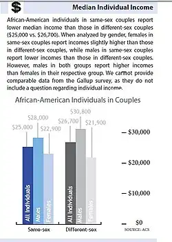 Median Incomes for African American Individuals[72]