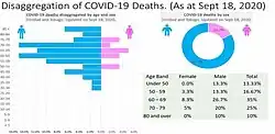 Age and Sex Distribution of COVID-19 deaths.