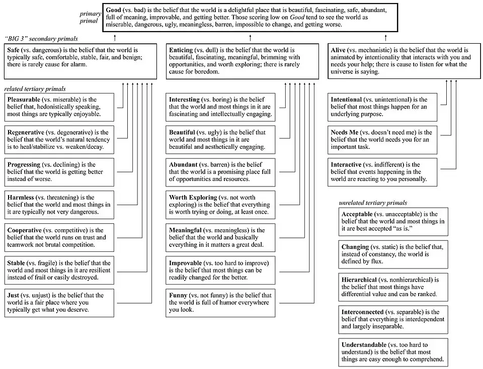 This figure provides definitions for each of the 26 primal world beliefs, and illustrates their basic structure (note five tertiary primals that are largely independent).