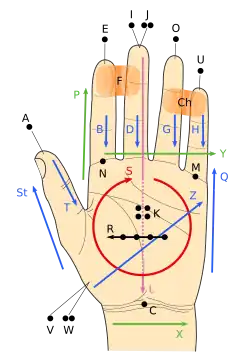Lorm alphabet for Czech