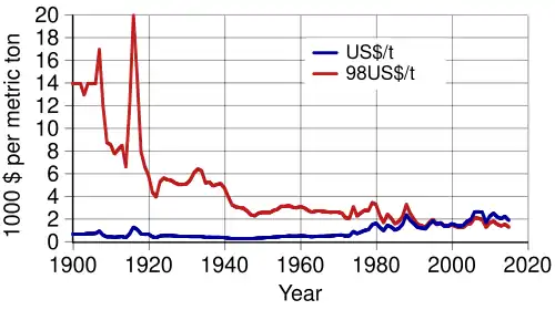 A graph showing the nominal (in contemporary United States dollars) and real (in 1998 United States dollars) prices of aluminium since 1900