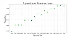 The population of Anamosa, Iowa from US census data