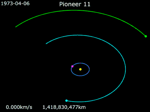 Animation of Pioneer 11's trajectory from April 6, 1973 to December 31, 1980 &nbsp;&nbsp; Pioneer 11 &nbsp;· &nbsp;&nbsp;Earth &nbsp;· &nbsp;&nbsp;Jupiter&nbsp;· &nbsp;&nbsp;Saturn
