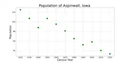The population of Aspinwall, Iowa from US census data
