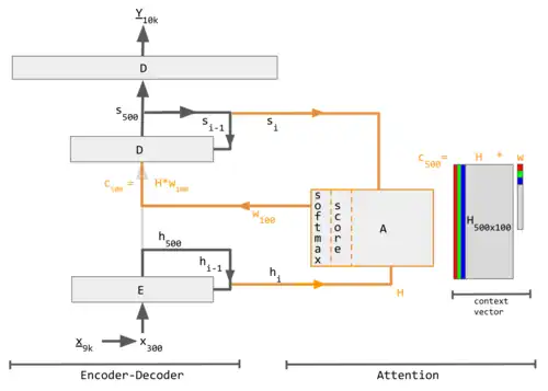 Fig 1. Encoder-decoder with attention.[36] Numerical subscripts (100, 300, 500, 9k, 10k) indicate vector sizes while lettered subscripts i and i − 1 indicate time steps. Pinkish regions in H matrix and w vector are zero values. See Legend for details.