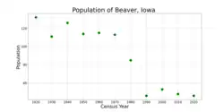 The population of Beaver, Iowa from US census data