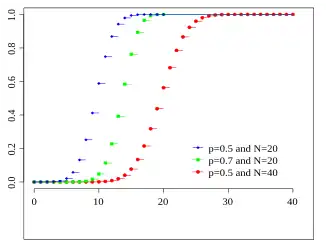 Cumulative distribution function for the binomial distribution