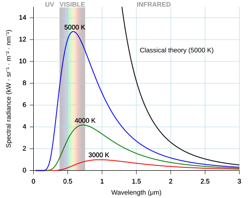 Image 25Classical physics (Rayleigh–Jeans law, black line) failed to explain black-body radiation – the so-called ultraviolet catastrophe. The quantum description (Planck's law, colored lines) is said to be modern physics. (from Modern physics)