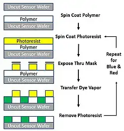 Color graphic depicting the process for fabricating integral color filters