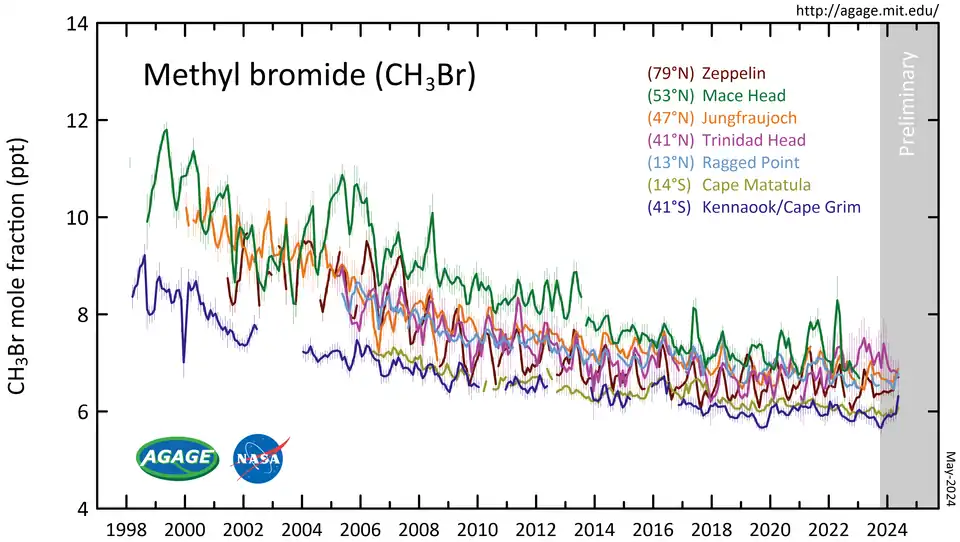 CH3Br measured by the Advanced Global Atmospheric Gases Experiment (AGAGE) in the lower atmosphere (troposphere) at stations around the world. Abundances are given as pollution free monthly mean mole fractions in parts-per-trillion.