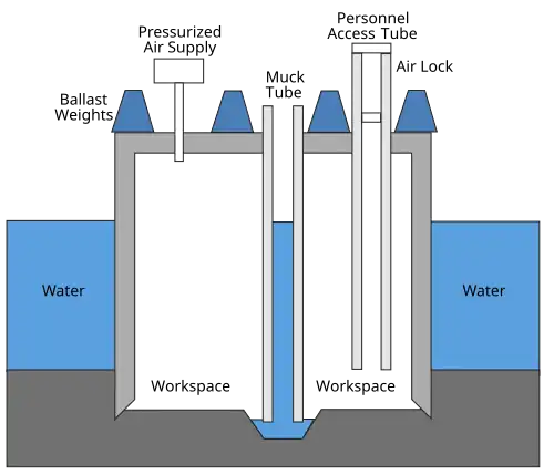 Schematic of a caisson