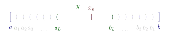 Illustration of case 1. Real line containing closed interval [a,&nbsp;b] that contains nested open intervals (an,&nbsp;bn) for n&nbsp;= 1 to L. Two distinct numbers y and one xn are in (aL,&nbsp;bL).