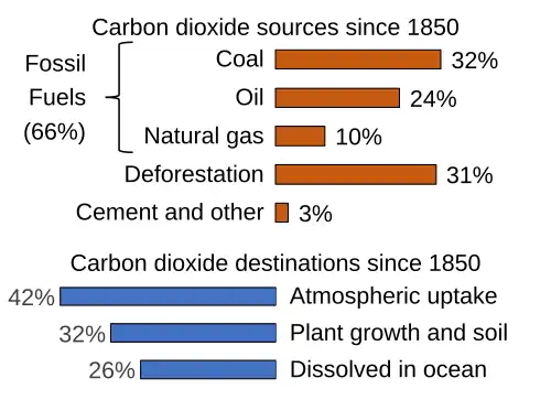 Image 26CO2 sources and sinks since 1880. While there is little debate that excess carbon dioxide in the industrial era has mostly come from burning fossil fuels, the future strength of land and ocean carbon sinks is an area of study. (from Causes of climate change)