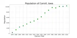 The population of Carroll, Iowa from US census data