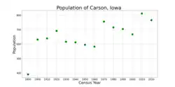 The population of Carson, Iowa from US census data