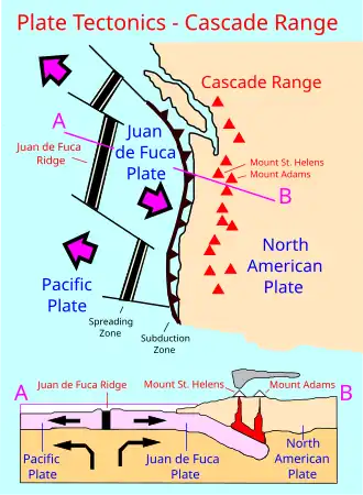 Map of the west coast of United States showing subduction zones in the ocean and location of Cascade Volcanoes.