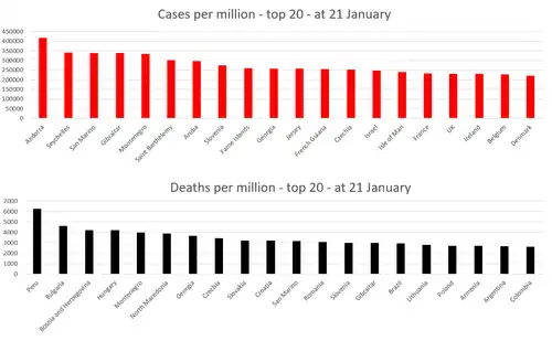 Graph showing figures by population