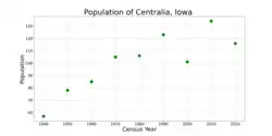The population of Centralia, Iowa from US census data