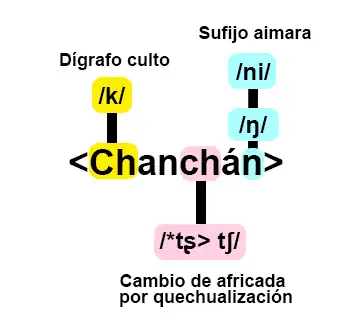 Reconstruction of the phonetics of Chanchán in /kantʃáŋ/, based on the etymology of Rodolfo Cerrón-Palomino.