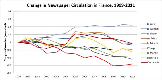 Liberation's circulation figures have under-performed compared to other French newspapers in the 21st century