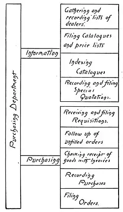 Chart of Purchasing Department, 1905