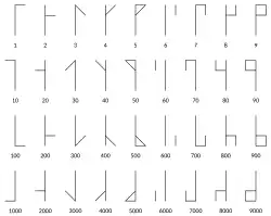 The vertical forms of the digits (1–9, 10–90, 100–900 and 1,000–9,000), with an innovative form of 5 as engraved on an early-sixteenth-century Norman astrolabe.