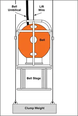 A diagram shows a spherical orange chamber with an access tube at the bottom, supported by a tubular bell frame and supporting another tubular frame, the bell stage, underneath it. A large rectangular clump weight is suspended underneath the bell by two wire cables passing through guide fairleads on the sided of the bell frame. The bell has viewports, a lifting wire and a bell umbilical.