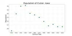 The population of Clutier, Iowa from US census data