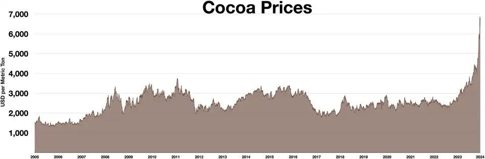Graph showing relatively stable prices then large spike at end