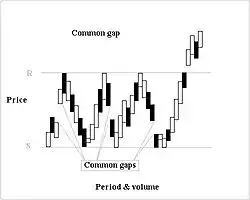 Common gaps