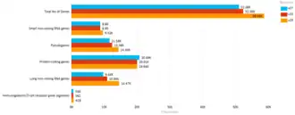Comparison of GENCODE Human versions (Genes)