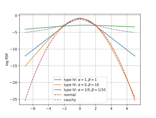 The Type IV distributions are the same ones as in the PDF plots. Except for the Cauchy, the means and variances have been standardized.