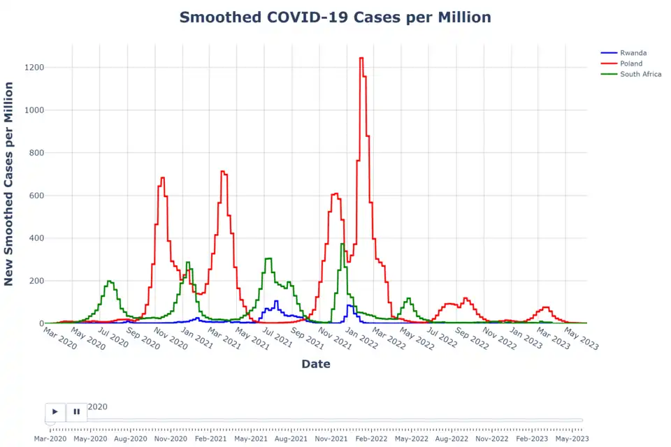 Confirmed COVID-19 cases in Rwanda, South Africa, and Poland – a comparison, The data for this graph was collected and cleaned from the organization Our World in Data – COVID-19, and shows vaccination Progress in Rwanda. this work is part of a current project titled Data Analysis and Visualization (DAV) at the University of Warsaw (UW).