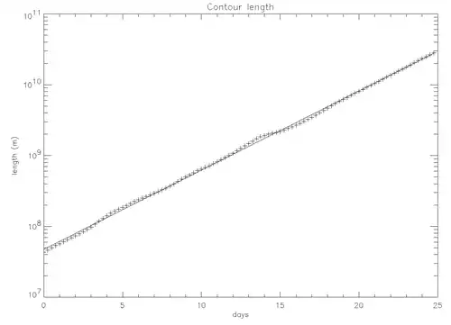 Growth of advected contour